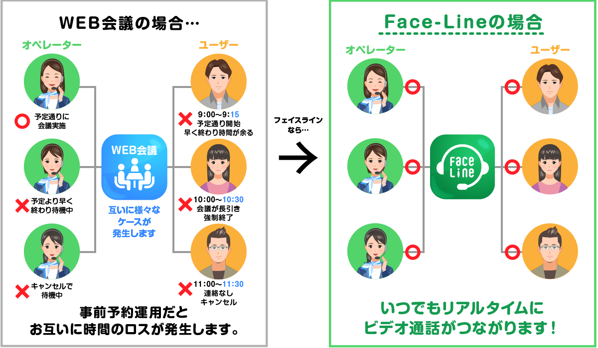 WEB会議の場合とFace-Lineの場合