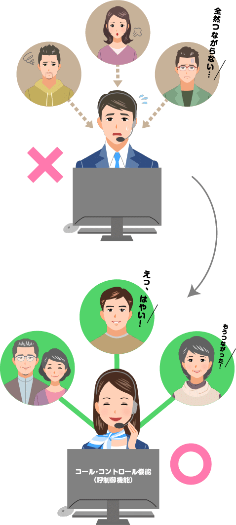 コール・コントロール機能(呼制御機能)搭載!